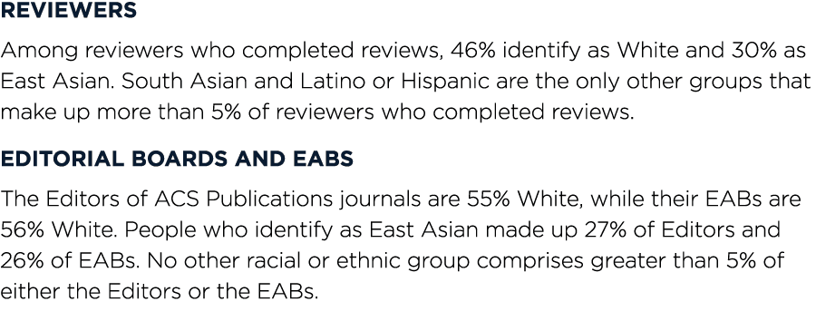 Reviewers Among reviewers who completed reviews, 46% identify as White and 30% as East Asian  South Asian and Latino    