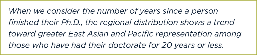 When we consider the number of years since a person finished their Ph D , the regional distribution shows a trend tow   