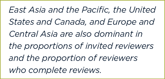 East Asia and the Pacific, the United States and Canada, and Europe and Central Asia are also dominant in the proport   