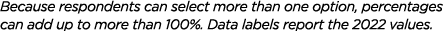 Because respondents can select more than one option, percentages can add up to more than 100%  Data labels report the   