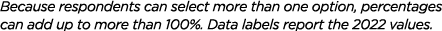 Because respondents can select more than one option, percentages can add up to more than 100%  Data labels report the   
