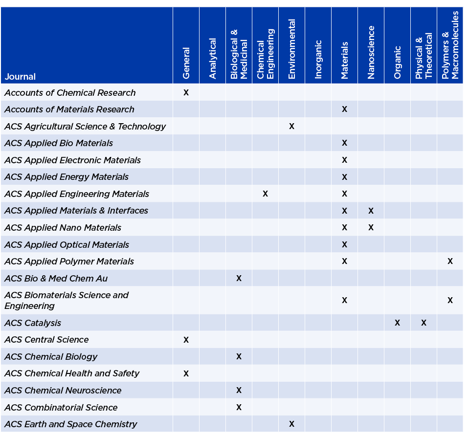 Journal,General,Analytical,Biological & Medicinal,Chemical Engineering,Environmental,Inorganic,Materials,Nanoscience,   
