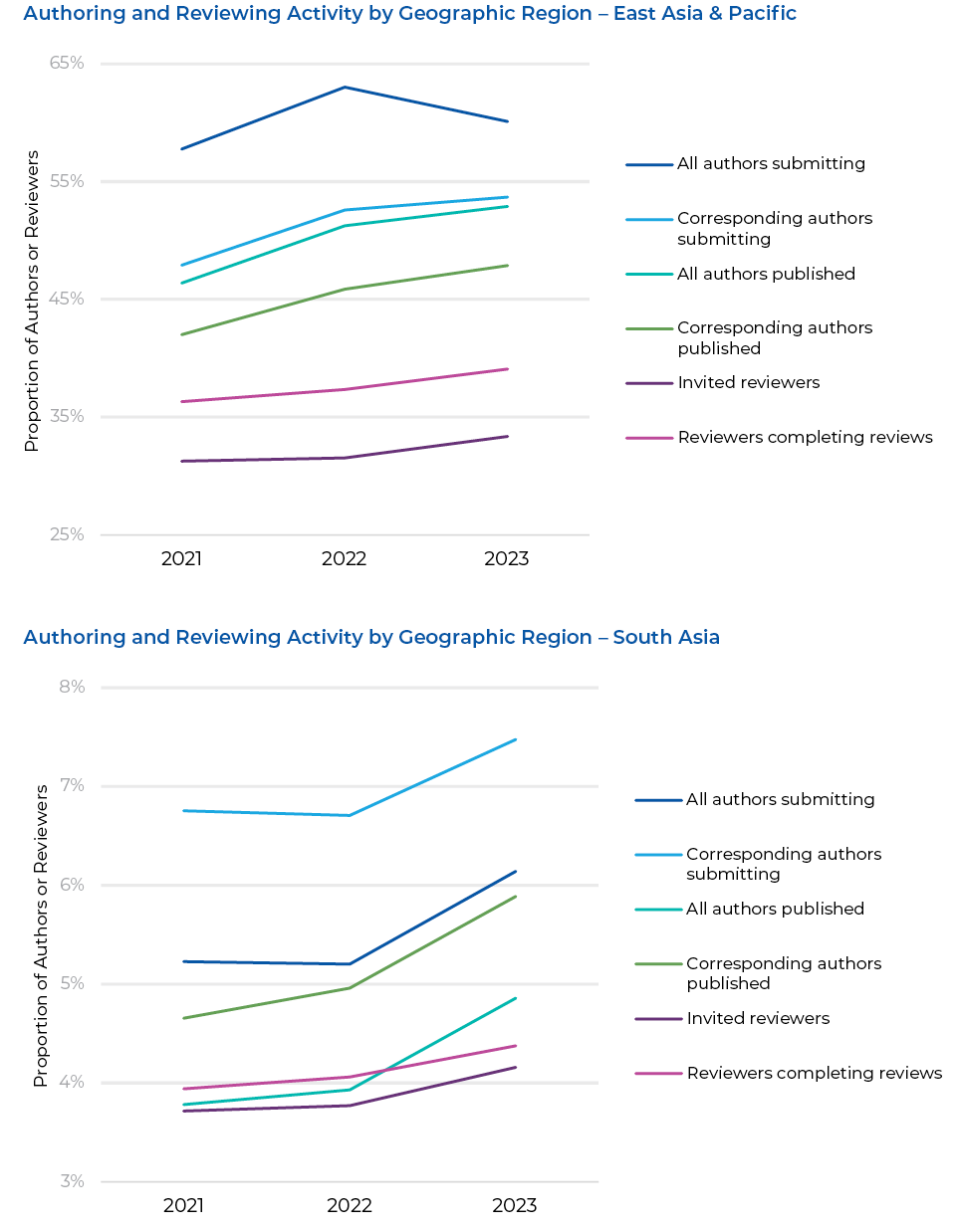 ACS journal co-authors, corresponding authors, and reviewers located in East Asia & Pacific increased by 2.1-2.9% between 2021-2023. ... ACS journal co-authors, corresponding authors, and reviewers located in South Asia increased by 2.1-2.9% between 2021-2023.