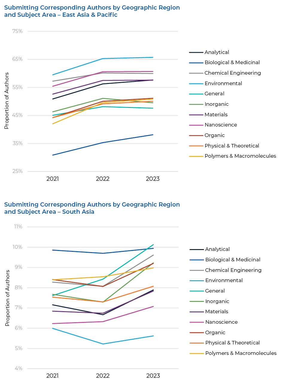 Corresponding authors of submitted manuscripts in East Asia & Pacific increased by 2.5-8.8% across 11 ACS journal subject areas between 2021-2023. ... Corresponding authors of submitted manuscripts in South Asia increased by 0.1-2.5% in 10 ACS journal subject areas; decreased in Environmental journals (2021-2023).