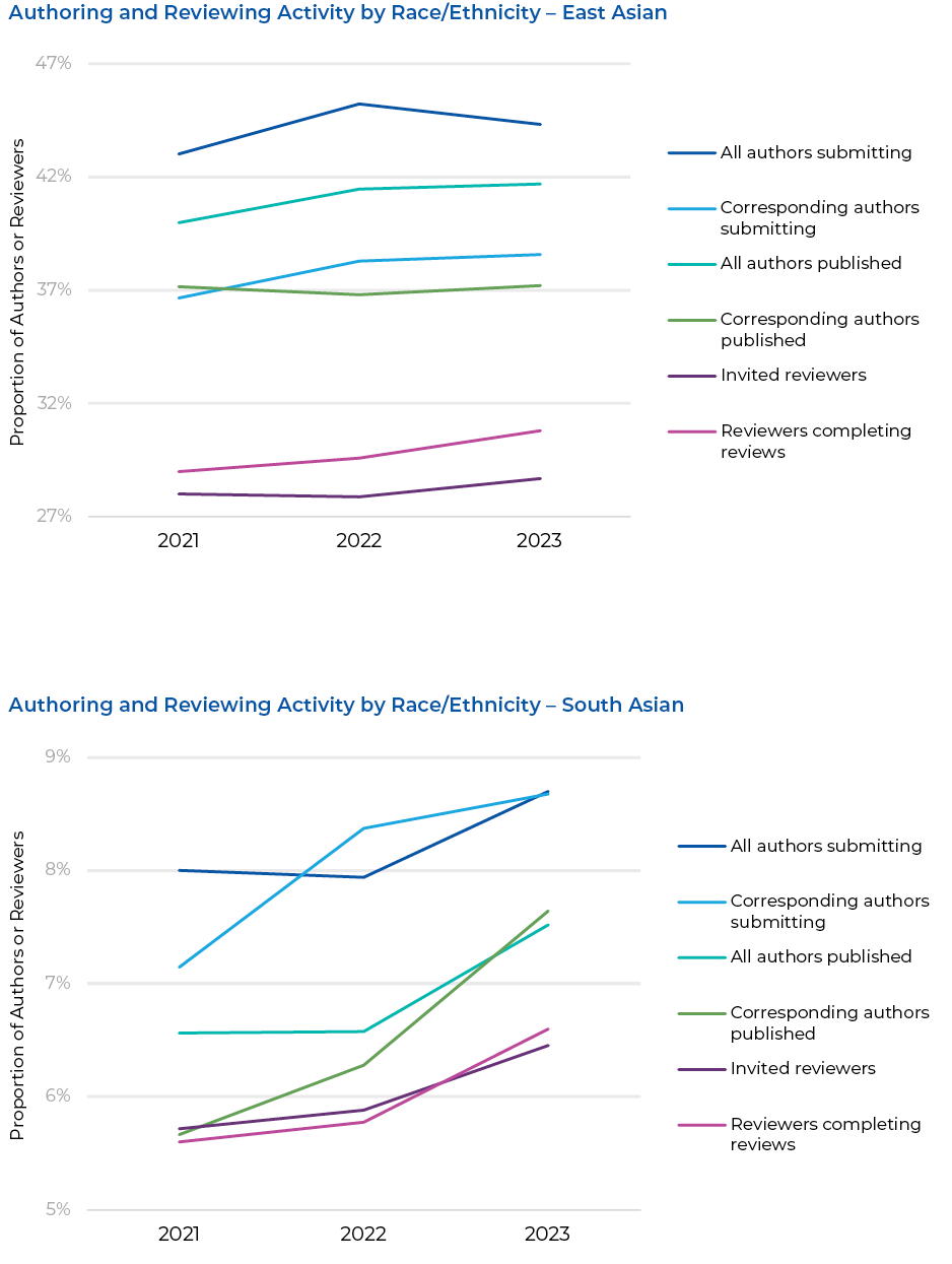 ACS journal co-authors, corresponding authors, and reviewers identifying as East Asian increased by 0.1-1.9% between 2021-2023. ... ACS journal co-authors, corresponding authors, and reviewers identifying as South Asian increased by 0.7-2% between 2021-2023.