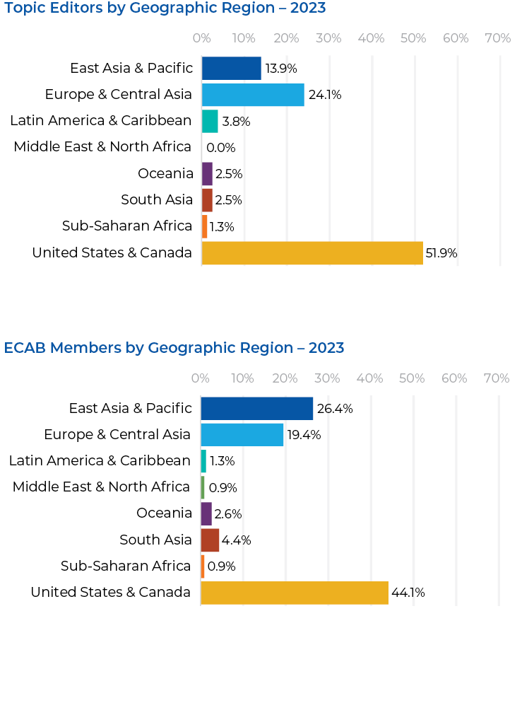 Geo region distribution of ACS topic editors in 2023; highest representation from US & Canada (51.9%), Europe & Central Asia (24.1%); East Asia & Pacific (13.9%). ... Geo region distribution of ACS ECAB members in 2023; highest representation from US & Canada (44.1%), East Asia & Pacific (26.4%), Europe & Central Asia (19.4%).