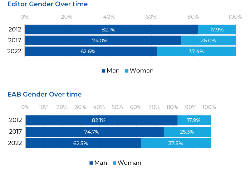 ACS editor gender identity distribution changed between 2012-2022; individuals identifying as men decreased by 19.5%, women increased by 19.5%. ... ACS EAB member gender identity distribution changed between 2012-2022; individuals identifying as men decreased by 19.6%, women increased by 19.6%.