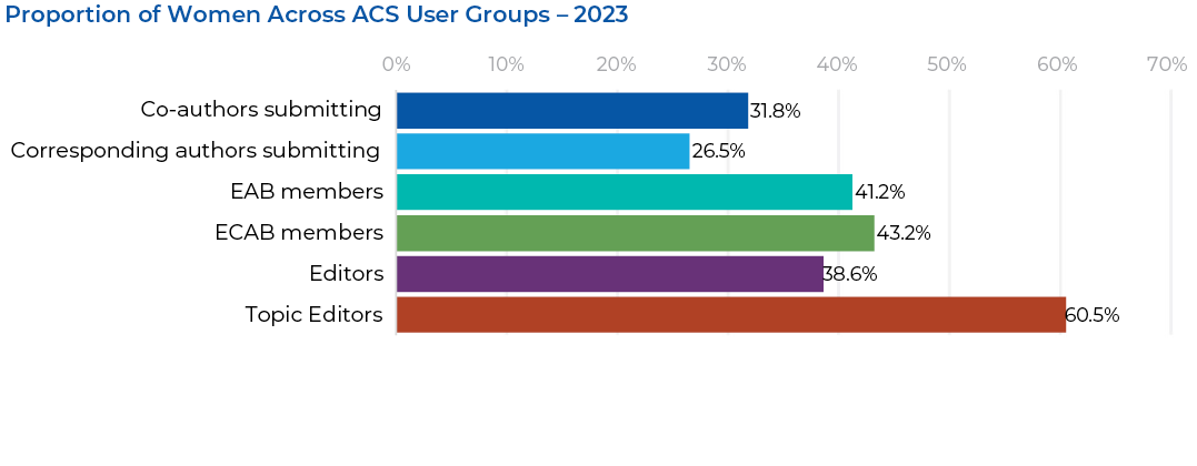Representation of women across ACS user groups in 2023; women comprised 26.5-60.5% of authors, editors, and EAB members.