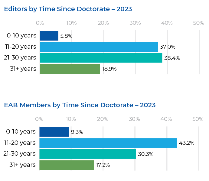 Career stage (years post-PhD) of ACS editors in 2023; largest representation by 11-20 year cohort (42.2%); 21-30 years (30.3%), 31+ years (17.2%), 0-10 years 9.3%. ... ACS EAB member career stage (years post-PhD) in 2023; largest representation by 11-20 year cohort (43.2%); 21-30 years (30.3%); 31+ years (17.2%); 0-10 years (9.3%).