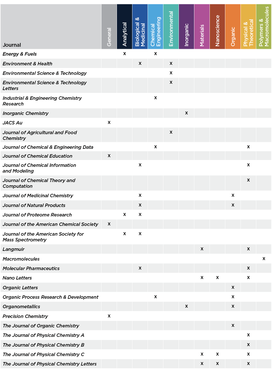 Journal,General,Analytical,Biological & Medicinal,Chemical Engineering,Environmental,Inorganic,Materials,Nanoscience,...