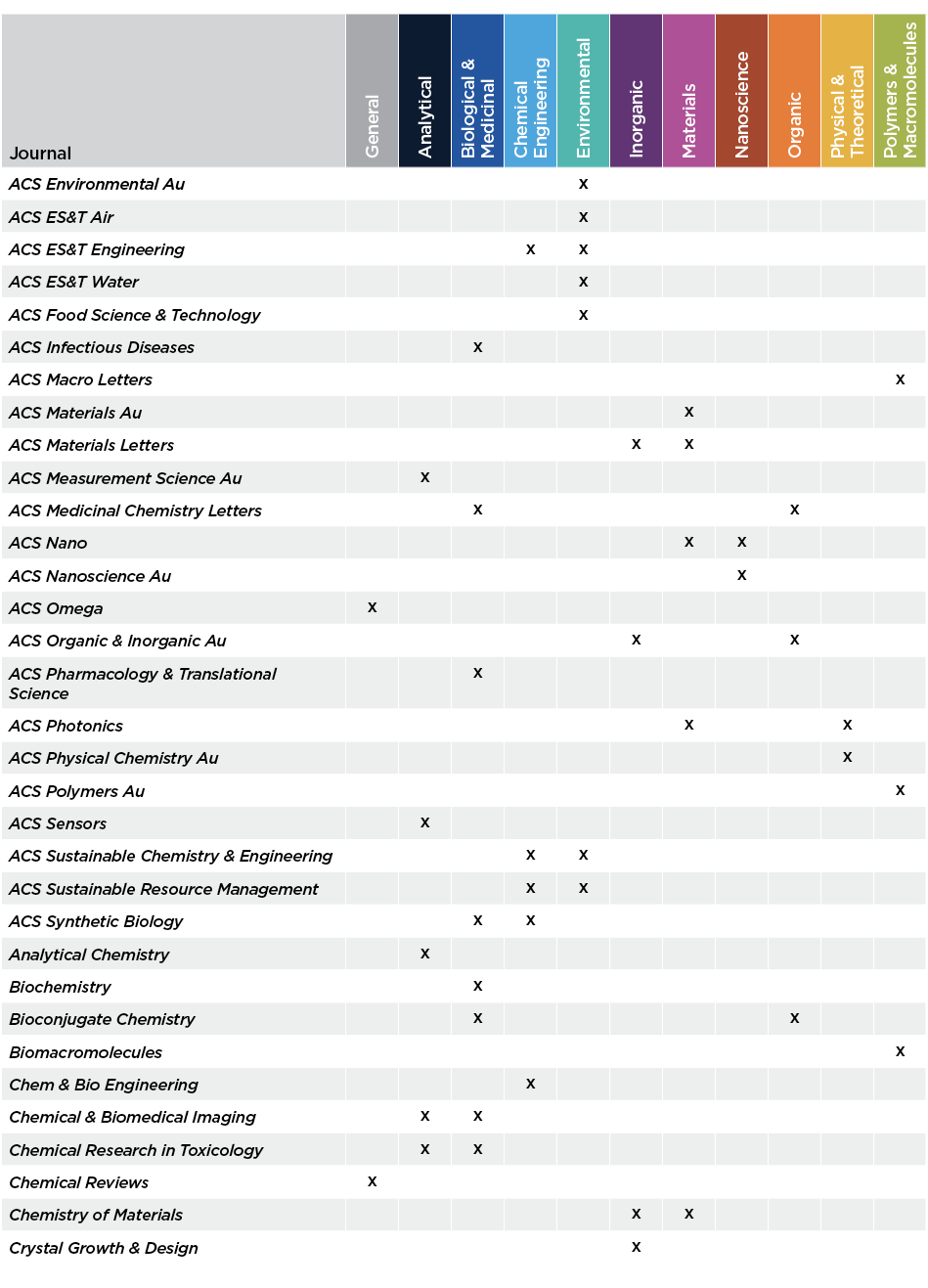 Journal,General,Analytical,Biological & Medicinal,Chemical Engineering,Environmental,Inorganic,Materials,Nanoscience,...