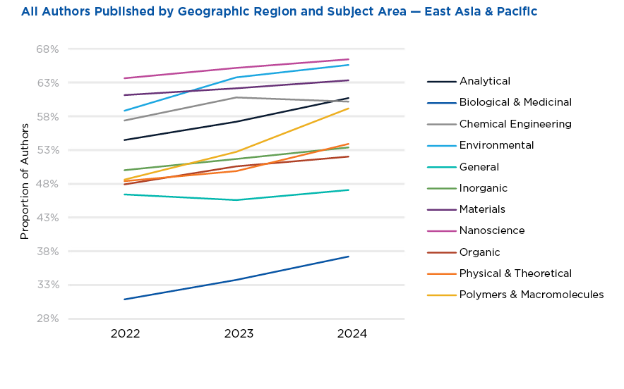All authors of published manuscripts located in East Asia & Pacific increased between 2022-2024 across 11 ACS journal subject areas.