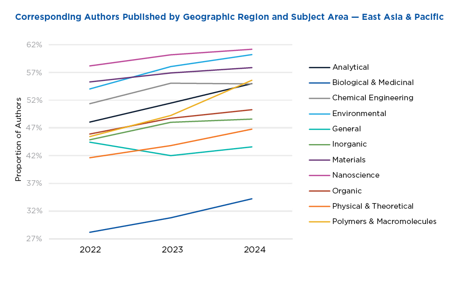 Corresponding authors of published manuscripts located in East Asia & Pacific increased between 2022-2024 across 10 of 11 ACS journal subject areas.