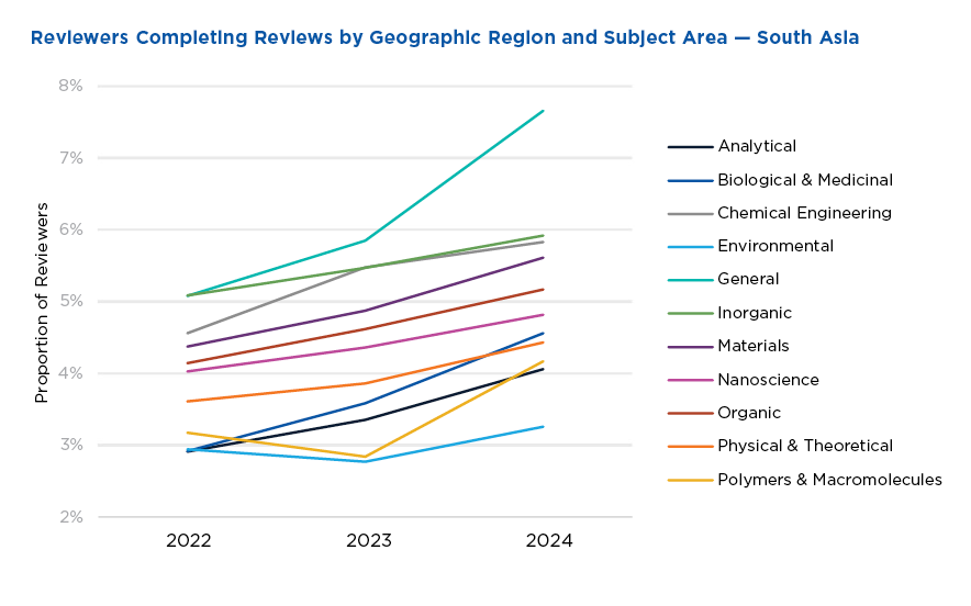 Reviewers completing reviews located in South Asia increased between 2022-2024 across 11 ACS journal subject areas.