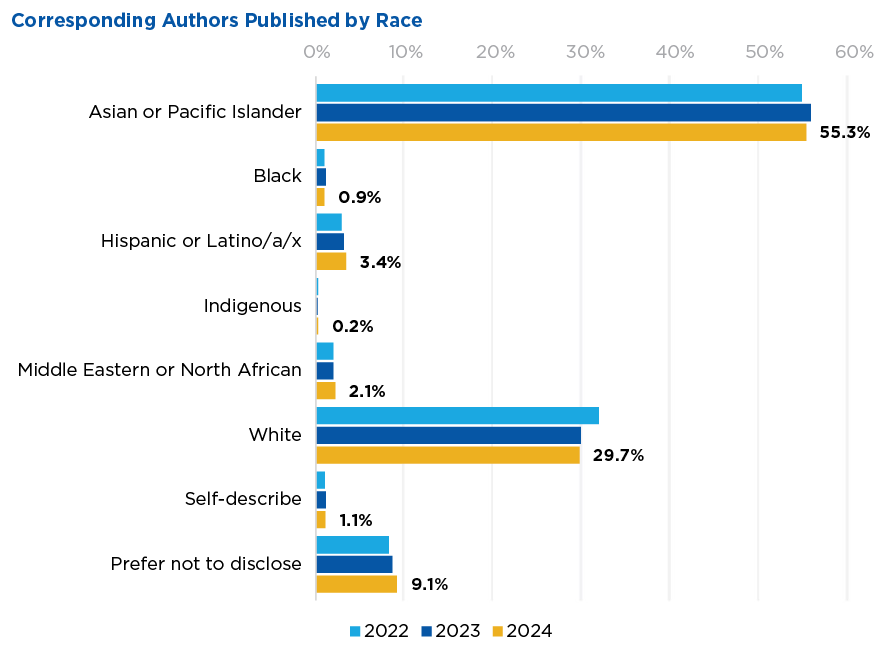 Racial identity group demographic distribution of ACS published corresponding authors in 2024; highest representation from Asian or Pacific Islander (55.3%), White (29.7%), and Hispanic or Latino/a/x (3.4%).