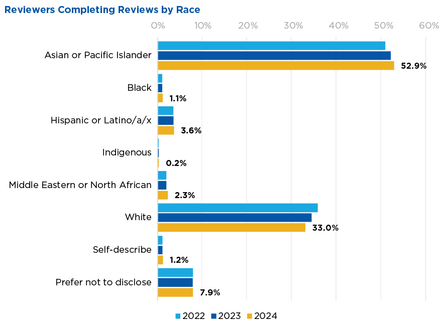 Racial identity demographic distribution of reviewers completing reviews in 2024; highest representation from Asian or Pacific Islander (52.9%), White (33.0%), and Hispanic or Latino/a/x (3.6%).
