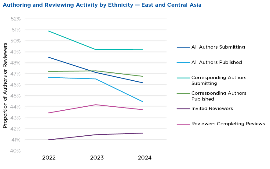 Ethnic identity group with highest representation among ACS journal authors and reviewers in 2024 was East and Central Asian; representation among reviewers increased during this time.