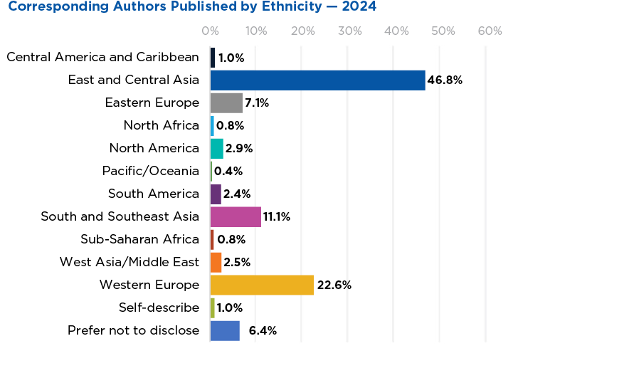 Ethnic identity group distribution of ACS corresponding authors in 2024; highest representation from East and Central Asia (46.8%%), Western Europe (22.6%), and South and Southeast Asia (11.1%).