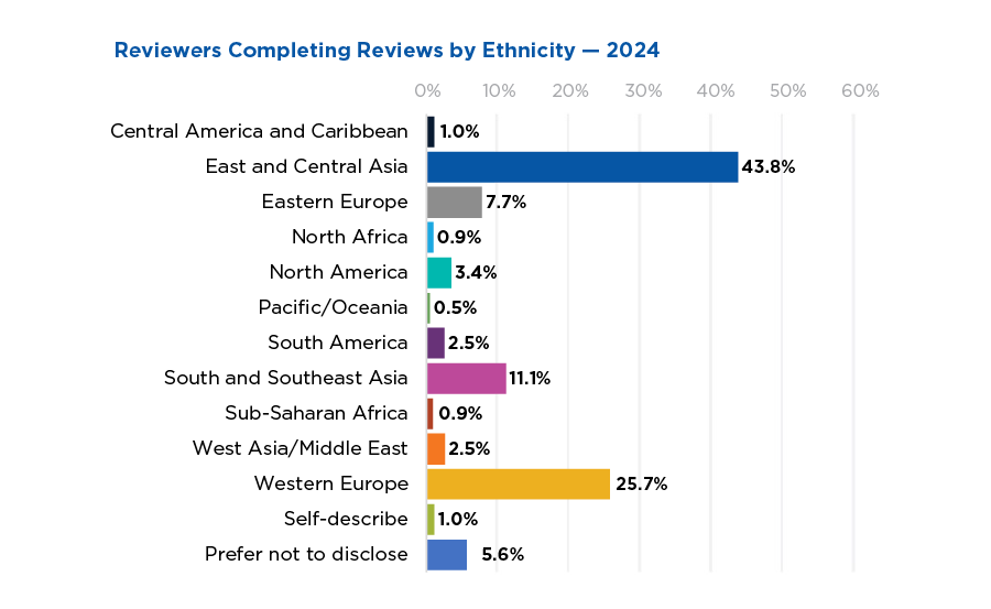 Ethnic identity group distribution of ACS reviewers completing reviews in 2024; highest representation from East and Central Asia (43.8%%), Western Europe (25.7%), and South and Southeast Asia (11.1%).