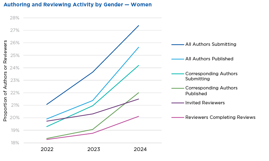 ACS journal authors and reviewers identifying as women increased between 2022-2024 by 1.8-6.3% to 19.6-26.9% across journal roles in 2024.