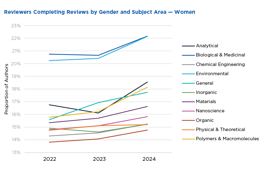 Representation of women among reviewers completing reviews increased between 2022-2024 across 11 ACS journal subject areas.