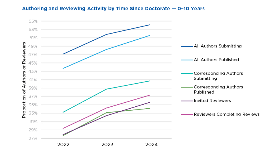 The percentage of ACS journal authors and reviewers 0-10 years post-doctorate completion increased between 2022-2024 across all journal roles reaching 34.2-54.2% by role in 2024.