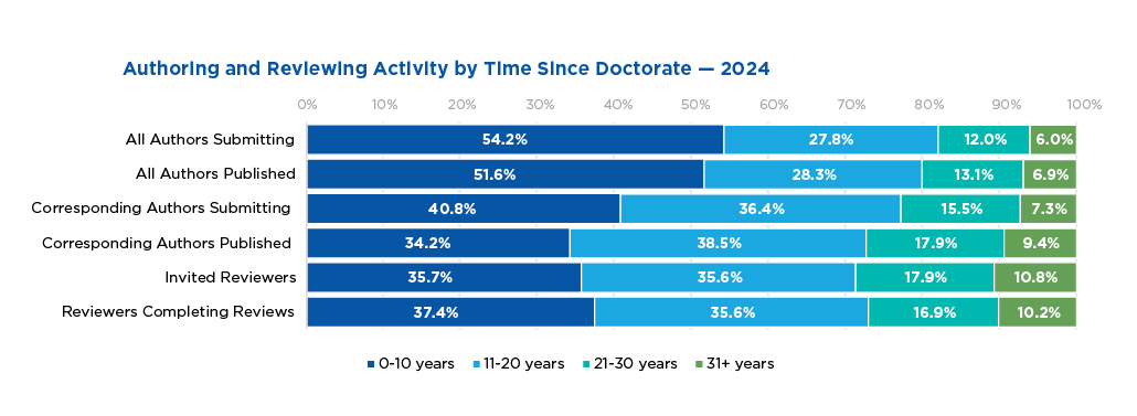 Representation by career stage across ACS user groups in 2024; authors and reviewers between 0-10 years and 11-20 years post-doctorate men comprised the largest percentage of these groups.