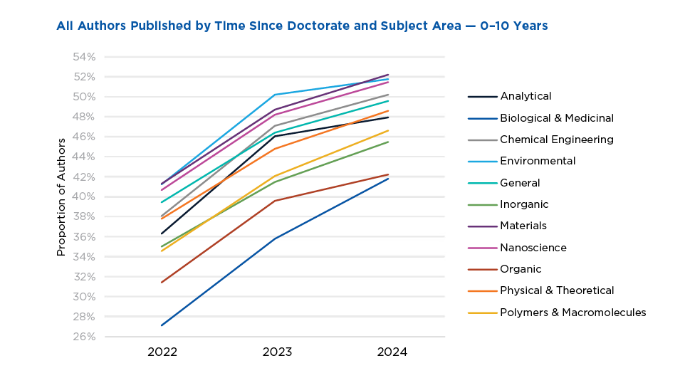 Representation of early career researchers (0-10 years post-doctorate) among all published authors increased between 2022-2024 across 11 ACS journal subject areas.
