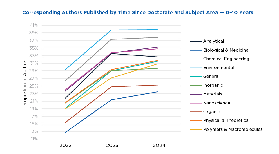 Representation of early career researchers (0-10 years post-doctorate) among published corresponding authors increased between 2022-2024 across 11 ACS journal subject areas.