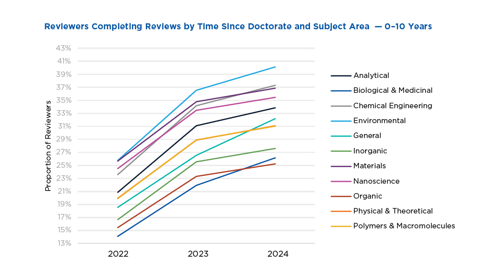 Representation of early career researchers (0-10 years post-doctorate) among reviewers completing reviews increased between 2022-2024 across 11 ACS journal subject areas.