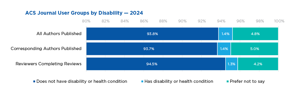 Proportion of ACS journal published authors and reviewers completing reviews indicating a disability or health condition ranged 1.3-1.4% in 2024. 