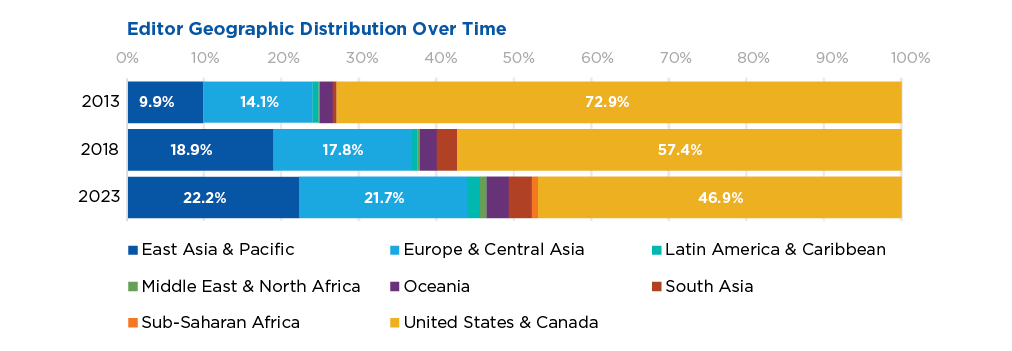 ACS editor geo region distribution changed between 2013-2023; largest changes for US & Canada (-26.0%), East Asia & Pacific (+12.3%), and Europe & Central Asia (+7.6%).