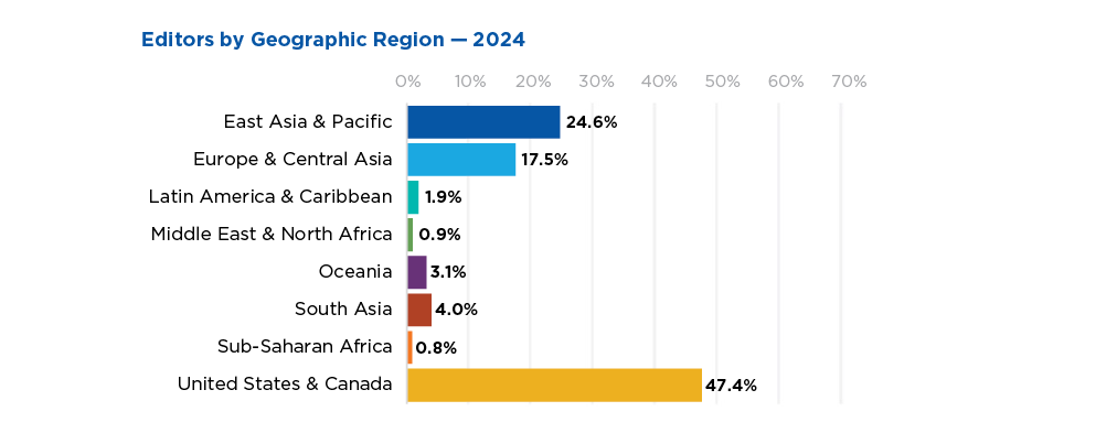 Geo region distribution of ACS editors in 2024; highest representation from US & Canada (47.4%), East Asia & Pacific (24.6%, and Europe & Central Asia (17.5%).