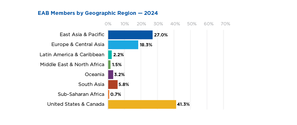 Geo region distribution of ACS EAB members in 2024; highest representation from US & Canada (41.3%), East Asia & Pacific (27.0%), and Europe & Central Asia (18.3%).