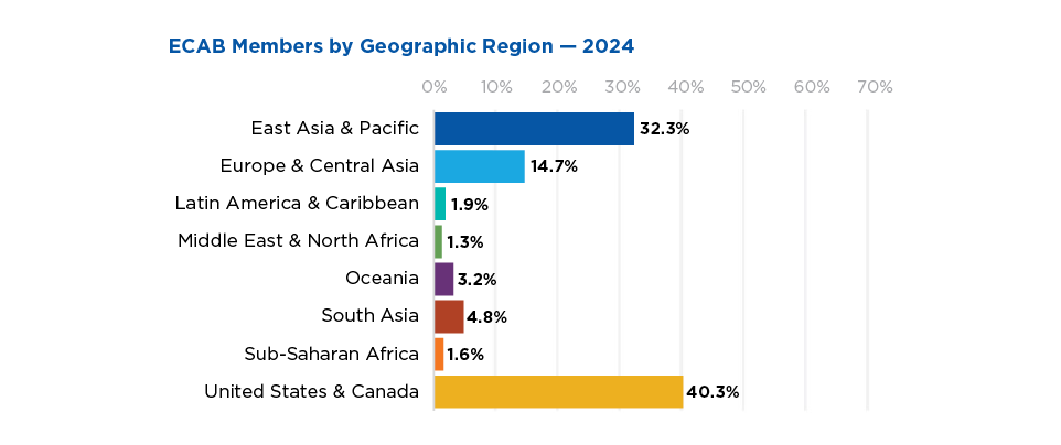 Geo region distribution of ECAB members in 2024; highest representation from US & Canada (40.3%), East Asia & Pacific (32.3%), and Europe & Central Asia (14.7%).