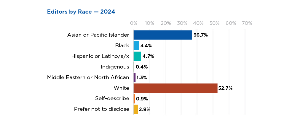 Racial identity group distribution of ACS editors in 2024; highest representation from White (52.7%), Asian or Pacific Islander (36.7%), and Hispanic or Latino/a/x (4.7%) individuals.