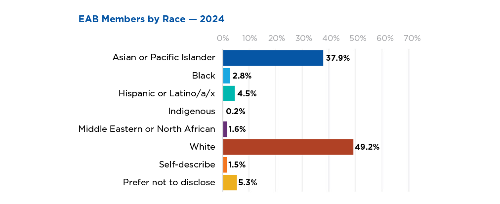 Racial identity group distribution of ACS EAB members in 2024; highest representation from White (49.2%), Asian or Pacific Islander (37.9%), and Hispanic or Latino/a/x (4.5%) individuals.