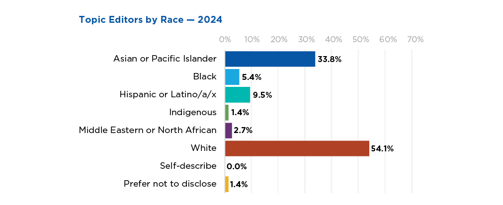 Racial identity group distribution of ACS topic editors in 2024; highest representation from White (54.1%), Asian or Pacific Islander (33.8%), and Hispanic or Latino/a/x (9.5%) individuals.