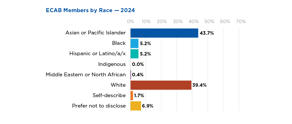 Racial identity group distribution of ACS ECAB members in 2024; highest representation from Asian or Pacific Islander (43.7%), White (39.4%) and Hispanic or Latino/a/x and Black (both 5.2%) individuals.