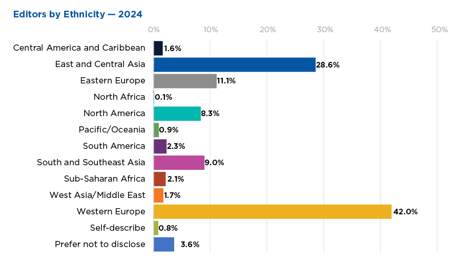 Ethnic identity group distribution of ACS editors in 2024; highest representation from Western European (42.0%), East and Central Asian (26.8%), and Eastern European (11.1%) individuals.