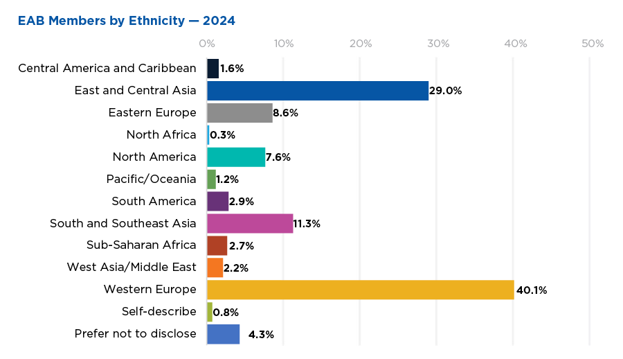 Ethnic identity group distribution of ACS EAB members in 2024; highest representation from Western European (40.1%), East and Central Asian (29.0%), and South and Southeast Asian (11.3%) individuals.
