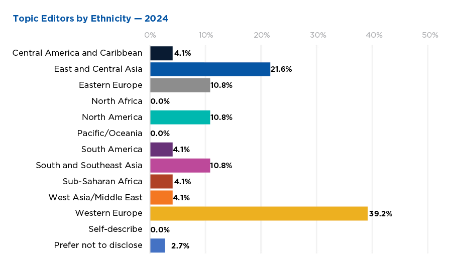 Ethnic identity group distribution of ACS topic editors in 2024; highest representation from Western European (39.2%), East and Central Asian (21.6%) individuals.