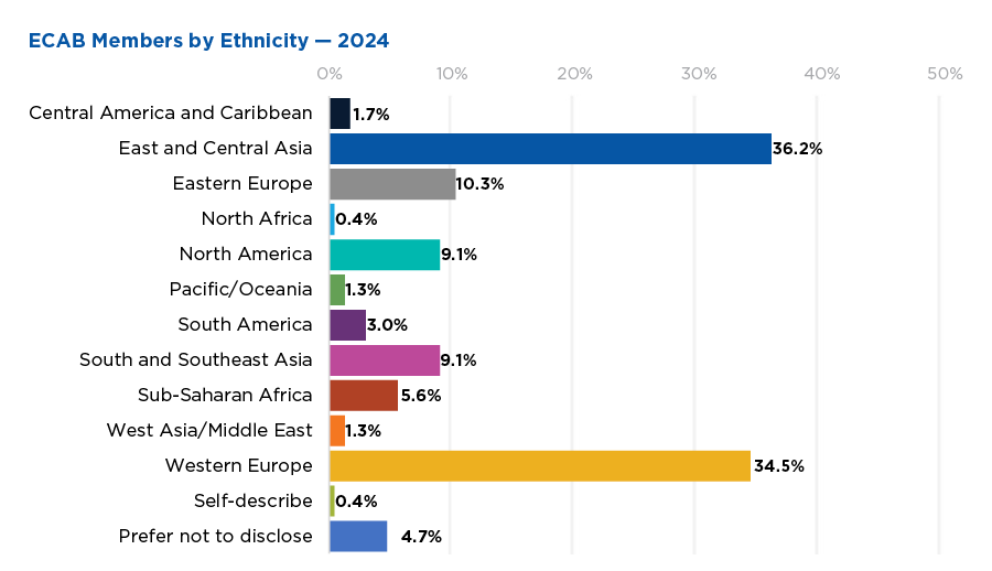 Ethnic identity group distribution of ACS ECAB members in 2024; highest representation from East and Central Asian (36.2%), Western Europe (34.5%), and Eastern European (10.3%) individuals.