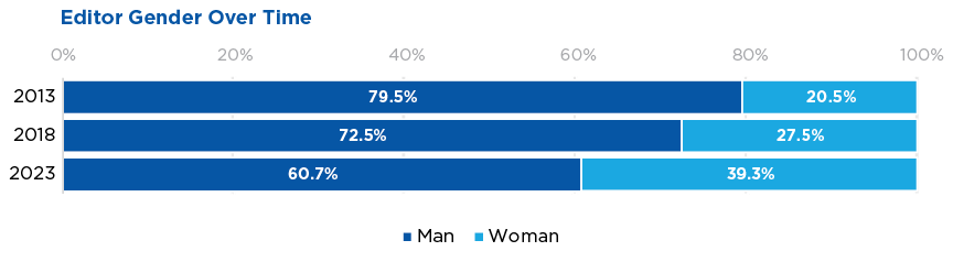 ACS editor gender identity distribution changed between 2013-2023; individuals identifying as men decreased by 11.7%, women increased by 11.7% 