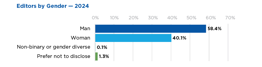 ACS editor gender identity distribution in 2024; 58.4% of editors identified as men, 40.1% as women, 0.1% non-binary, 1.3% declined to provide a response.