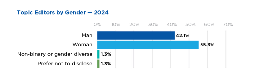 ACS topic editor gender identity distribution in 2024; 42.1% of editors identified as men, 55.3% as women, 1.3% non-binary, 1.3% declined to provide a response.