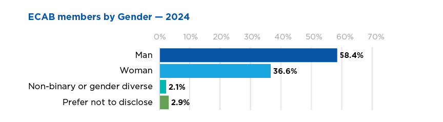 ACS ECAB member gender identity distribution in 2024; 58.4% of editors identified as men, 36.6% as women, 2.1% non-binary, 2.9% declined to provide a response.
