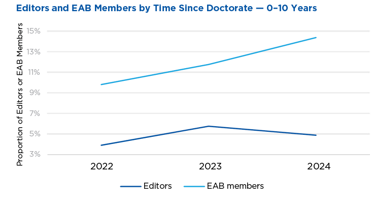 While most ACS editors and EAB members are mid-career researchers, the advisory board trended toward earlier career stage members between 2022-2024; early career researchers comprised a larger percentage of editors in 2024 than in 2022.
