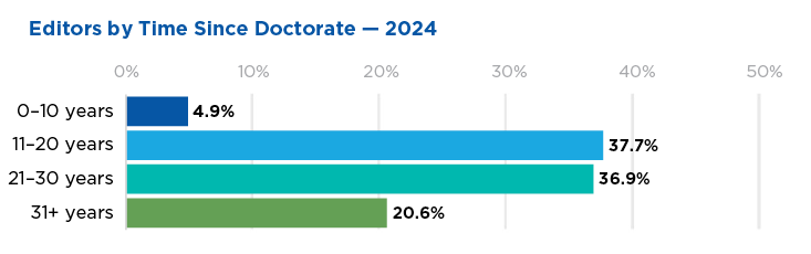 Career stage (years post-doctorate) of ACS editors in 2024; highest representation by 11-20 year cohort (37.7%), 21-30 years (36.9%), 31+ years (20.6%), and 0-10 years (4.9%).