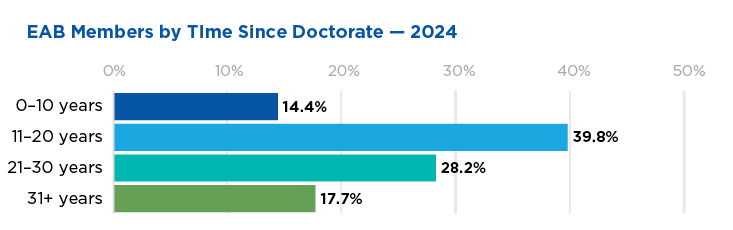 Career stage (years post-doctorate) of ACS EAB members in 2024; highest representation by 11-20 year cohort (39.8%), 21-30 years (26.2%), 31+ years (17.7%), and 0-10 years (14.4%).